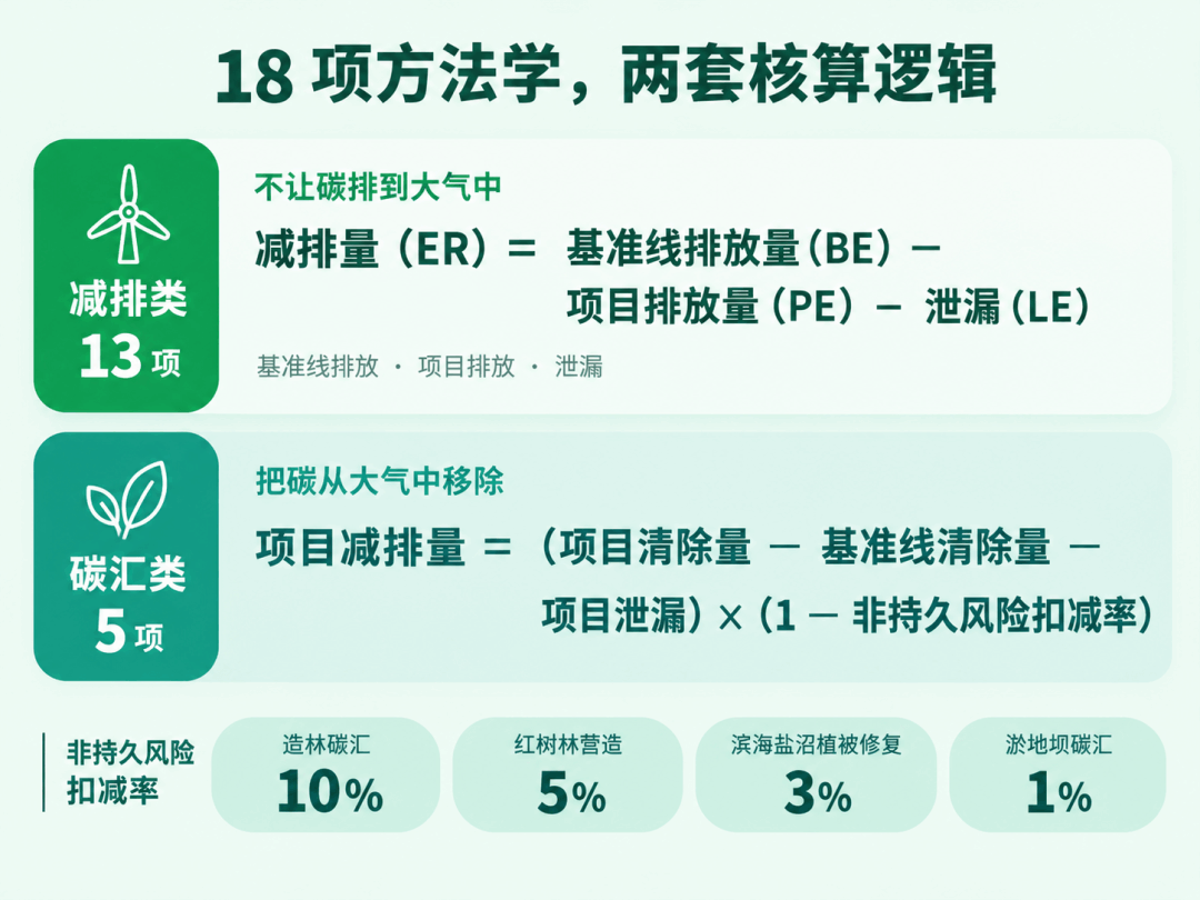 减排类与碳汇类的公式差异