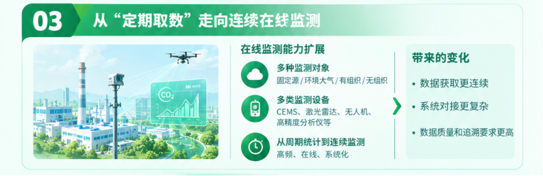 从“定期取数”走向连续在线监测