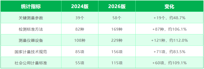 碳排放计量能力建设指导目录更新内容