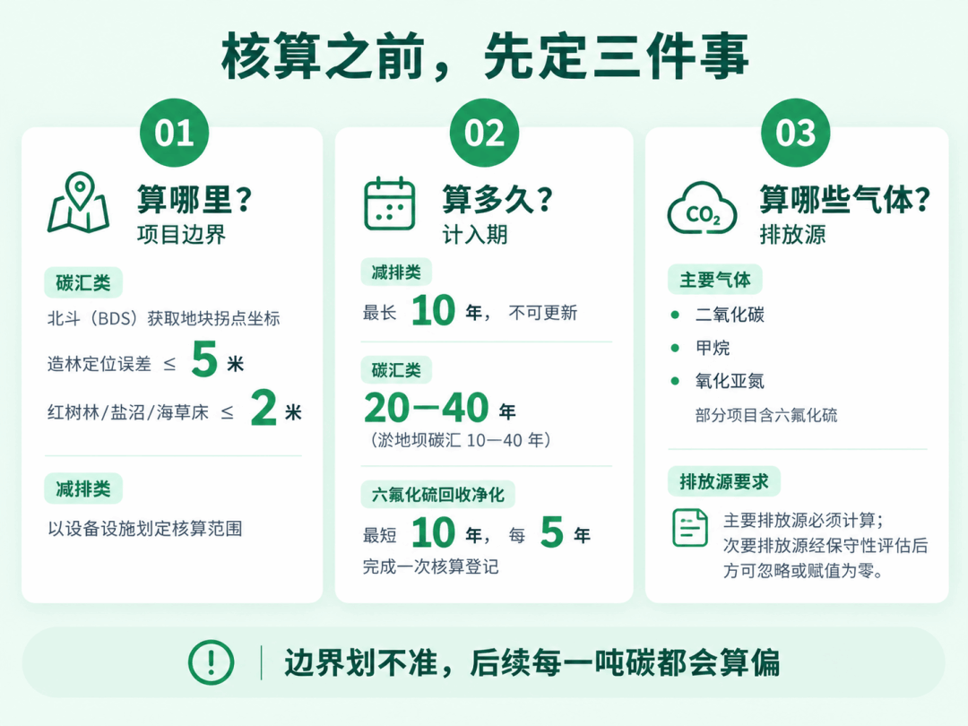 核算前置三件事：边界、计入期、排放源