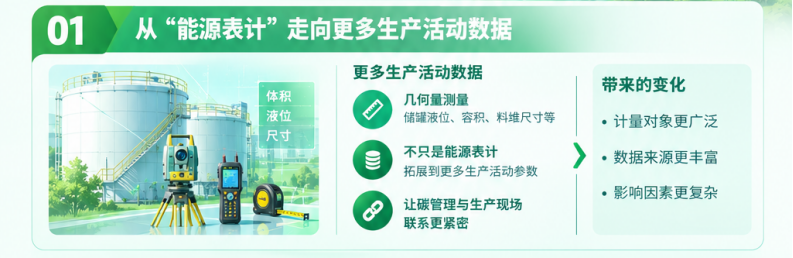 从“能源表计”走向更多生产活动数据