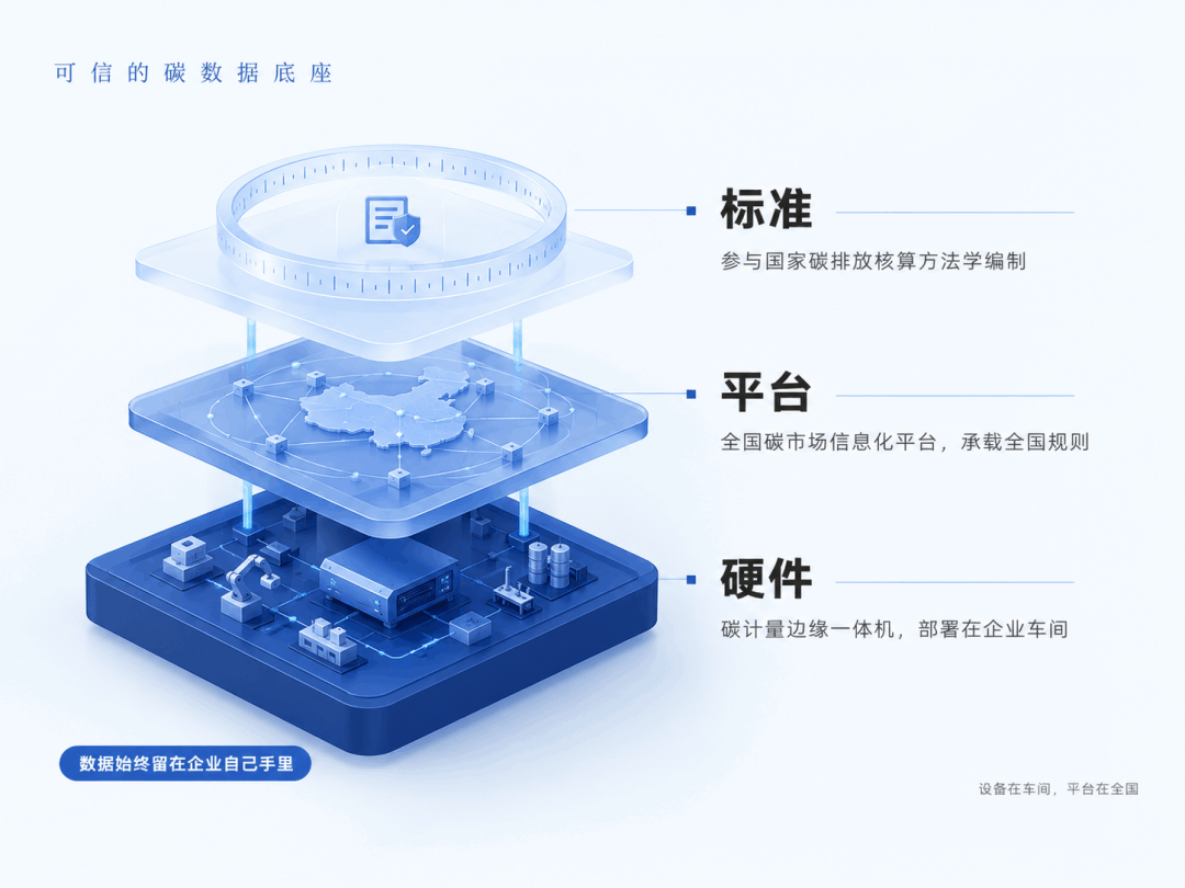 可信的碳数据底座
