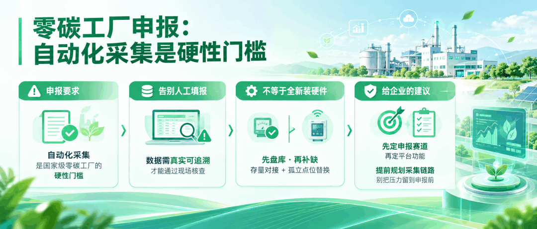 能碳管理平台